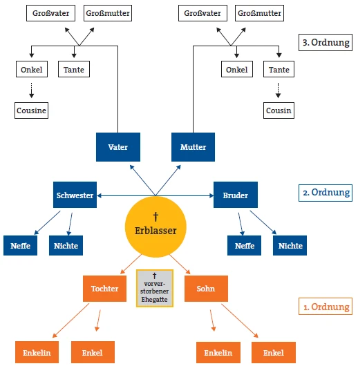 Grafik: Gesetzliche Erbfolge